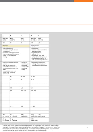 15
* Results after curing and heat treatment. Please also see our product data sheet. The technical data
relating to the material and its processing has been compiled carefully and is correct to the best of our
knowledge. The information cannot, however, be taken to be legally binding nor as any commitment
that the material has certain properties or is suited for any particular purposes.
A
RenLam®
LY 5138-2
100
slightly opaque
	
•	low viscosity
•	contains neither solvent nor 		
	 reactive dilutant
•	very little colour
•	long pot life
•	no tackiness even after 	 	
	 curing at room temperature
•	thermal stability at 70 - 80 °C 	
	 with appropriate post curing
•	general mould and tool 	 	
	 making, where increased 		
	 thermal stability is required
60 - 90
20 -24
1,1
500 - 700
75 - 80
25 kg
LL V 0830208
225 kg
LL V 0830108
B
Ren®
HY 5138
23
20 kg
LH V 1704264
A
RenLam®
LY 113
100
yellowish	
	
•	very low viscosity
•	excellent strength at room
	 temperature 	
•	excellent wetting properties
•	high temperature resistance,
	 up to 125 °C after post
	curing	
•	structural and special appli-	 	
	cations
•	wet lay-up laminating
•	resin infusion technique
•	laminated tools for RTM or 	 	
	RIM
•	composite components 	 	
	 using glass, carbon or
	 Aramid ply
				
20 kg
LL V 0569508
200 kg
LL V 0569408
B
Ren®
HY 97-1
30
80
24
1,0
390
121
6 kg
LH V 0920608
20 kg
LH V 0920508
B
Ren®
HY 98
30
•	wet lay-up
•	resin infusion
	technique
•	resin transfer 	
	 moulding 	
	(RTM)
90 - 100
24
0,92
300 - 320
125
20 kg
LH V 0888308
 