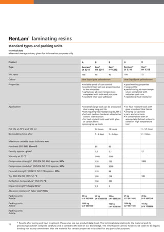16
* Results after curing and heat treatment. Please also see our product data sheet. The technical data relating to the material and its
processing has been compiled carefully and is correct to the best of our knowledge. The information cannot, however, be taken to be legally
binding nor as any commitment that the material has certain properties or is suited for any particular purposes.
RenLam
®
laminating resins
standard types and packing units
technical data
Measured average values, given for information purposes only.
Product
Type
Mix ratio
Colour
Properties
Application
Pot life at 25°C and 500 ml
Demoulding time after
Maximum castable layer thickness mm
Hardness (ISO 868) Shore-D
Density approx. g/cm³
Viscosity at 25 °C
Compressive strength* (DIN EN ISO 604) approx. MPa
Compressive modulus* (DIN EN ISO 178) approx. MPa
Flexural strength* (DIN EN ISO 178) approx. MPa
T.g. (DIN EN ISO 11357-2) °C
Deflection temperature* (ISO 75) °C
Impact strength*Charpy KJ/m2
Abrasion resistance* Taber mm³/100U
Packing units
Article
Packing units
Article
Packing units
Article
A
RenLam®
LY 5210
100
clear liquid pale yellowbrown
	
•	variable speed of cure-control
•	excellent fiber wet-out properties due 	
	 to low viscosities
• partial cure at room temperature
	 completed with indicated post cure
• excellent inter layer adhesion
•	extremely large tools can be producted 	
	 due to very long pot life
•	tools requiring heat resistance up to 200° C
•	fast and medium hardener allow better
	 control over reaction
•	for heat reistant tools used with glass 	
	 or carbon fibres
•	prepreg lay-up tools
25 kg
LL V 0831608
1000 kg
LL V 0831508
B
Ren®
HY 5211
40
24 hours
5 - 6 days
85
1,1
2400
130
3300
110
200
190
2,5
20 kg
LH V 0888108
B
Ren®
HY 5212
40
12 hours
5 - 6 days
85
1,1
2000
153
3500
88
238
223
3
20 kg
LH V 0888208
165 kg
LH V 1708708
A
RenLam®
LY 5210
100
clear liquid pale yellowbrown
	
•	good wetting properties
•	long pot life
•	partial curing at room tempe-	
	 rature completed with
	 indicated post cure
•	expectional heat resistance
•	for heat resistant tools with 	 	
	 glass or carbon fibre fabrics
•	prepreg lay-up tools
•	parts and structures
•	in combination with an
	 appropriate Gelcoat system to 	
	 construct high temperature 		
	tool
25 kg
LL V 0831608
1000 kg
LL V 0831508
B
Ren®
HY 5213
32
3 - 3,5 hours
2 - 3 days
1,1
1800
180
20 kg
LH V 0967208
165 kg
LH V 1708808
 