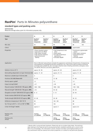 18
standard types and packing units
technical data
Measured average values, given for information purposes only.
RenPim®
Parts In Minutes polyurethane
A
RenPim®
5213-1
isocyanate
65
crème/brown
	
•	flame retardant system
•	approved to UL 94V-0
•	high impact strength
•	high thermal resistance
•	good dimensional
	stability
approx. 50 - 90
approx. 15 - 30
3
78 - 83
1,2
> 27
1300 - 1500
> 55
8 - 12
35 - 40
90
99
approx. 4
16,25 kg
LP V 0846408
A
RenPim®
5215/17/18
isocyanate
80
black
	
•	high temperature resis-	
	tance
•	black system
•	for high temperature 	
	applications
•	simulates ABS/PP
				
			
approx. 45 - 60
approx. 10 - 15
4
75 - 80
1,2
> 40
1000 - 1200
50 - 60
5 - 15
30 - 40
130 - 140
136
approx. 5
20 kg
LP V 0844308
220 kg
LP V 0844408
A
RenPim®
5212/16/19
isocyanate
80
pigmentable
	
•	translucent, pigmentable 	
	system
•	high impact resistance
•	good dimensional
	stability
•	simulates ABS/PP
				
			
approx. 45 - 60
approx. 15 - 20
5
75 - 80
1,2
> 40
1100 - 1300
45 - 50
20 - 40
30 - 35
80
90
approx. 6,5
4 x 4 kg
LP V 0843008
20 kg
LP V 0842908
B
RenPim®
5213-1
polyol
100
25 kg
LP V 0846708
B
RenPim®
5215
polyol
100
25 kg
LP V 0843908
200 kg
LP V 0843808
B
RenPim®
5216
polyol
100
25 kg
LP V 0844808
Parts In Minutes®
polyurethanes simulate the appearance and physical characteristics of engineering
thermoplastics for prototyping and short production runs. They can be used to produce functional
prototype parts suitable for use in all major industrial areas including automotive, aerospace, consu-
mer goods, electronic and leisure applications.
* Results after curing and heat treatment. Please also see our product data sheet. The technical
data relating to the material and its processing has been compiled carefully and is correct to the
best of our knowledge. The information cannot, however, be taken to be legally binding nor as
any commitment that the material has certain properties or is suited for any particular purposes.
Product
Type
Mix ratio
Colour
Properties
Application
Gelation time at 25 °C
Demoulding (dependent on layer thickness) min.
Maximum castable layer thickness mm
Hardness (ISO 868) Shore-A/D
Density approx. g/cm³
Impact strength kJ/m²
Flexural modulus* (DIN EN ISO 178) approx. MPa
Flexural strength* (DIN EN ISO 178) approx. MPa
Elongation at break* (DIN EN ISO 527) approx. MPa
Tensile modulus (DIN EN ISO 527) approx. MPa
Tensile strength (DIN EN IOS 527) approx. MPa
Deflection temperature* (ISO 75) °C
Tg °C (6 up to 60 °C + 12 h at 100 °C) TMA
Linear shrinkage* mm/m
Packing units
Article
Packing units
Article
 