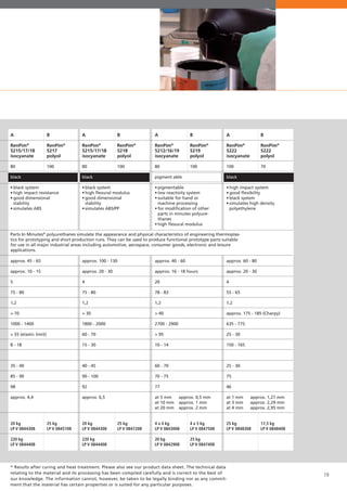 19
A
RenPim®
5215/17/18
isocyanate
80
black
	
•	black system
•	high impact resistance
•	good dimensional
	stability
•	simulates ABS
				
				
			
approx. 45 - 65
approx. 10 - 15
5
75 - 80
1,2
> 70
1000 - 1400
> 55 (elastic limit)
8 - 18
35 - 40
85 - 90
98
approx. 4,4
20 kg
LP V 0844308
220 kg
LP V 0844408
A
RenPim®
5215/17/18
isocyanate
80
black
	
•	black system
•	high flexural modulus
•	good dimensional
	stability
•	simulates ABS/PP
				
				
			
approx. 100 - 130
approx. 20 - 30
4
75 - 80
1,2
> 30
1800 - 2000
60 - 70
15 - 30
40 - 45
90 - 100
92
approx. 6,5
20 kg
LP V 0844308
220 kg
LP V 0844408
A
RenPim®
5212/16/19
isocyanate
80
pigment able
	
•	pigmentable
•	low reactivity system
•	suitable for hand or 	
	 machine processing
•	for modification of other 	
	 parts in minutes polyure-	
	thanes
•	high flexural modulus
				
				
approx. 40 - 60
approx. 16 - 18 hours
20
78 - 83
1,2
> 40
2700 - 2900
> 95
10 - 14
60 - 70
70 - 75
77
at 5 mm 	 approx. 0,5 mm
at 10 mm 	 approx. 1 mm
at 20 mm 	 approx. 2 mm
4 x 4 kg
LP V 0843008
20 kg
LP V 0842908
B
RenPim®
5217
polyol
100
25 kg
LP V 0845108
B
RenPim®
5218
polyol
100
25 kg
LP V 0847208
B
RenPim®
5219
polyol
100
4 x 5 kg
LP V 0847508
25 kg
LP V 0847408
Parts In Minutes®
polyurethanes simulate the appearance and physical characteristics of engineering thermoplas-
tics for prototyping and short production runs. They can be used to produce functional prototype parts suitable
for use in all major industrial areas including automotive, aerospace, consumer goods, electronic and leisure
applications.
A
RenPim®
5222
isocyanate
100
black
	
•	high impact system
•	good flexibility
•	black system
•	simulates high density 	 	
	polyethylene
					
					
	
approx. 60 - 80
approx. 20 - 30
4
55 - 65
1,2
approx. 175 - 185 (Charpy)
635 - 775
25 - 30
150 - 165
25 - 30
75
46
at 1 mm 	 approx. 1,27 mm
at 3 mm 	 approx. 2,29 mm
at 4 mm 	 approx. 2,95 mm
25 kg
LP V 0848308
B
RenPim®
5222
polyol
70
17,5 kg
LP V 0848408
* Results after curing and heat treatment. Please also see our product data sheet. The technical data
relating to the material and its processing has been compiled carefully and is correct to the best of
our knowledge. The information cannot, however, be taken to be legally binding nor as any commit-
ment that the material has certain properties or is suited for any particular purposes.
 