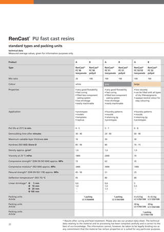 20
standard types and packing units
technical data
Measured average values, given for information purposes only.
RenCast
®
PU fast cast resins
A
RenCast®
FC 50
isocyanate
20
white
	
•	very good flowability
•	fast curing
•	filled two-component 	
	 casting system
•	low shrinkage
•	easily machinable
•	prototypes
•	models
•	templates
•	replicas
4 - 5
30 - 40
10
85 - 90
1,6
1800
73
3400
45 - 50
95
0,6
1,0
--
--
	
1 packing
LC V 0560608
A
RenCast®
FC 51
isocyanate
100
grey	
	
•	very good flowability
•	fast curing
•	filled two-component
	 casting system
•	low shrinkage
•	easily machinable
•	foundry patterns
•	moulds
•	retaining jig
•	prototypes
5 - 7
20 - 40
30
80
1,6
2000
63
3000
31
80
0,6
1,0
1,5
--
	
1 packing
LC V 0561008
A
RenCast®
FC 52/53
isocyanate
100
beige	
	
•	low viscosity
•	can be filled with all types
	 of dry fillers/pigments
•	opaque neutral colour for 	
	 easy colouring		
	
•	foundry patterns
•	moulds
•	retaining jig
•	prototypes	
	
6 - 8
60 - 90
30
70 - 75
1,0
70
35
1000
25
80
5
5,5
--
--	
4 x 4,5 kg
LC V 0561308
20 kg
LC V 0561208
B
RenCast®
FC 50
polyol
100
B
RenCast®
FC 51
polyol
100
B
RenCast®
FC 52
polyol
100
4 x 4,5 kg
LC V 0561508
20 kg
LC V 0561408
* Results after curing and heat treatment. Please also see our product data sheet. The technical
data relating to the material and its processing has been compiled carefully and is correct to the
best of our knowledge. The information cannot, however, be taken to be legally binding nor as
any commitment that the material has certain properties or is suited for any particular purposes.
Product
Type
Mix ratio
Colour
Properties
Application
Pot life at 25°C in min.
Demoulding time after minutes
Maximum castable layer thickness mm
Hardness (ISO 868) Shore-D
Density approx. g/cm³
Viscosity at 25 °C mPas
Compressive strength* (DIN EN ISO 604) approx. MPa
Compressive modulus* (ISO 604) approx. MPa
Flexural strength* (DIN EN ISO 178) approx. MPa
Deflection temperature* (ISO 75) °C
Linear shrinkage*	 @ 5	mm
	 @ 10	mm
	 @ 20	mm
	 @ 100	mm
Packing units
Article
Packing units
Article
Packing units
Article
1 packing
LC V 0561108
 