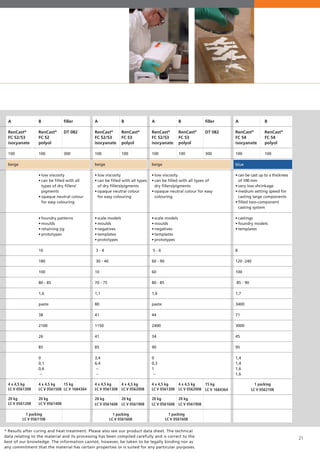 21
A
RenCast®
FC 52/53
isocyanate
100
beige	
	
•	low viscosity
•	can be filled with all types
	 of dry fillers/pigments
•	opaque neutral colour
	 for easy colouring		
	
•	scale models
•	moulds
•	negatives
•	templates
•	prototypes	
	
3 - 4
30 - 40
10
70 - 75
1,1
80
41
1150
41
85
3,4
6,4
--
--	
4 x 4,5 kg
LC V 0561308
20 kg
LC V 0561608
1 packing
LC V 0561608
A
RenCast®
FC 54
isocyanate
100
blue	
	
•	can be cast up to a thickness
	 of 100 mm
•	very low shrinkage
•	medium setting speed for
	 casting large components
•	filled two-component
	 casting system
		
•	castings
•	foundry models
•	templates
8
120 -240
100
85 - 90
1,7
3400
71
3000
45
95
1,4
1,4
1,6
1,6
1 packing
LC V 0562108
A
RenCast®
FC 52/53
isocyanate
100
beige	
	
•	low viscosity
•	can be filled with all types of
	 dry fillers/pigments
•	opaque neutral colour for easy
	colouring	
	
•	scale models
•	moulds
•	negatives
•	templates
•	prototypes	
	
5 - 6
60 - 90
60
80 - 85
1,6
paste
44
2400
34
90
0
0,3
1
--
4 x 4,5 kg
LC V 0561308
20 kg
LC V 0561608
A
RenCast®
FC 52/53
isocyanate
100
beige	
	
	
	
4 x 4,5 kg
LC V 0561308
20 kg
LC V 0561208
B
RenCast®
FC 53
polyol
100
4 x 4,5 kg
LC V 0562008
20 kg
LC V 0561908
B
RenCast®
FC 54
polyol
100
B
RenCast®
FC 53
polyol
100
4 x 4,5 kg
LC V 0562008
20 kg
LC V 0561908
filler
DT 082
300
15 kg
LC V 1684364
B
RenCast®
FC 52
polyol
100
•	low viscosity
•	can be filled with all 	
	 types of dry fillers/
	pigments
•	opaque neutral colour 	
	 for easy colouring		
	
•	foundry patterns
•	moulds
•	retaining jig
•	prototypes
10
180
100
80 - 85
1,6
paste
38
2100
26
85
0
0,1
0,6
--
4 x 4,5 kg
LC V 0561508
20 kg
LC V 0561408
filler
DT 082
300
15 kg
LC V 1684364
* Results after curing and heat treatment. Please also see our product data sheet. The technical
data relating to the material and its processing has been compiled carefully and is correct to the
best of our knowledge. The information cannot, however, be taken to be legally binding nor as
any commitment that the material has certain properties or is suited for any particular purposes.
1 packing
LC V 0561608
1 packing
LC V 0561108
 