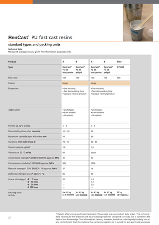 22
standard types and packing units
technical data
Measured average values, given for information purposes only.
* Results after curing and heat treatment. Please also see our product data sheet. The technical
data relating to the material and its processing has been compiled carefully and is correct to the
best of our knowledge. The information cannot, however, be taken to be legally binding nor as
any commitment that the material has certain properties or is suited for any particular purposes.
RenCast
®
PU fast cast resins
A
RenCast®
FC 55
isocyanate
100
beige	
	
•	low viscosity
•	fast demoulding time
•	opaque neutral product
•	prototypes
•	scale models
•	templates	
	
	
3 - 4
20 - 30
10
70 - 75
1,0
60
35
900
37
85
5,2
--
--
--	
4 x 4,5 kg
LC V 0562408
A
RenCast®
FC 55
isocyanate
100
beige	
	
•	low viscosity
•	fast demoulding time
•	opaque neutral product
•	prototypes
•	scale models
•	templates	
3 - 4
60
60
80 - 85
1,6
paste
43
2200
26
90
1,4
1,7
2,6
--
4 x 4,5 kg
LC V 0562408
B
RenCast®
FC 55
polyol
100
4 x 4,5 kg
LC V 0562608
B
RenCast®
FC 55
polyol
100
4 x 4,5 kg
LC V 0562608
filler
DT 082
300
15 kg
LC V 1684364
Product
Type
Mix ratio
Colour
Properties
Application
Pot life at 25°C in min.
Demoulding time after minutes
Maximum castable layer thickness mm
Hardness (ISO 868) Shore-D
Density approx. g/cm³
Viscosity at 25 °C mPas
Compressive strength* (DIN EN ISO 604) approx. MPa
Compressive modulus* (ISO 604) approx. MPa
Flexural strength* (DIN EN ISO 178) approx. MPa
Deflection temperature* (ISO 75) °C
Linear shrinkage*	 @ 5	mm
	 @ 10	mm
	 @ 20	mm
	 @ 100	mm
Packing units
Article
 