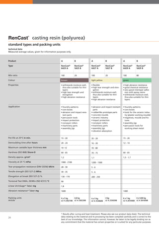 24
A
RenCast®
6425 A
100
brown
•	withstands	moisture	well,		
thus also suitable for thin
layers
•	high	tear	strength	and		
elongation
•	high	abrasion	resistance
•	foundry	patterns
•	core	boxes
•	abrasion	and	impact-resis-	
tant parts
•	percussion	tools
•	impact	protection
•	conveyor	rollers
•	machinery	parts
•	assembly	jigs
15 - 20
20 - 24
10 -12
60 - 65
1,2
1900 - 2100
28 - 30
30 - 35
130 - 170
90
1,8
1600
4 x 5 kg
LC V 2302108
A
RenCast®
6429 A
100
green
•	high	abrasion	resistance
•	good	chemical	resistance
•	very	good	interlayer	adhe-	
sion with epoxy resins
•	withstands	moisture	well,		
thus also suitable for thin
layers
•	foundry	patterns
•	core	boxes
•	tools	for	the	ceramic	indus-	
try (plaster working moulds)
•	negatives,	moulds	and	fix-	
tures
•	assembly	jigs
•	percussion	tools	for	
working sheet metal
15 - 20
12 - 14
60 - 65
1,5 - 1,7
1400
6 x 1 kg
LC V 2818408
A
RenCast®
6427 A
100
light yellow
•	flexible
•	high	tear	strength	and	elon-	 	
gation
•	withstands	moisture	well,		 	
thus also suitable for thin
layers
•	high	abrasion	resistance
•	abrasion	and	impact-resistant	
parts
•	rubberlike	prototype	parts
•	concrete	moulds
•	ceramic	industry
•	impact	protection
•	conveyor	rollers
•	machinery	parts
•	assembly	jigs
•	vibration	absorption
35 - 20
16 - 20
70 - 80
70 - 75
1,1
1200 - 1300
5 - 6
5 - 6
200 - 250
4 x 5 kg
LC V 2538608
B
RenCast®
5425 B
24
4,8 kg
LC V 2302208
B
RenCast®
5429 B
80
6 x 0,80 kg
LC V 2818308
B
RenCast®
5427 B
20
4 kg
LC V 2550208
standard types and packing units
technical data
Measured average values, given for information purposes only.
RenCast
®
casting resin (polyurea)
* Results after curing and heat treatment. Please also see our product data sheet. The technical
data relating to the material and its processing has been compiled carefully and is correct to the
best of our knowledge. The information cannot, however, be taken to be legally binding nor as
any commitment that the material has certain properties or is suited for any particular purposes.
Product
Type
Mix ratio
Colour
Properties
Application
Pot life at 25°C in min.
Demoulding time after hours
Maximum castable layer thickness mm
Hardness (ISO 868) Shore-D
Density approx. g/cm³
Viscosity at 25 °C mPas
Tear propagation resistance (DIN 53356) kN/m
Tensile strength (ISO 527-2) MPas
Elongation at break (ISO 527-2) %
Torsional Test DMA, 2K/Min (ISO 6721) °C
Linear shrinkage* Taber mg
Abrasion resistance* Taber mg
Packing units
Article
 