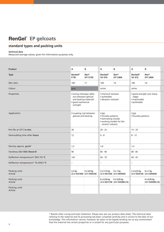 4
standard types and packing units
technical data
Measured average values, given for information purposes only.
Product
Type
Mix ratio
Colour
Properties
Application
Pot life at 23°C in min.
Demoulding time after hours
Density approx. g/cm³
Hardness (ISO 868) Shore-D
Deflection temperature* (ISO 75) °C
Deflection temperature* TG (DSC) °C
Packing units
Article
Packing units
Article
Packing units
Article
RenGel
®
EP gelcoats
A
RenGel®
P 99
100
grey
•	strong interlayer adhe-
	 sion between gelcoat 	
	 and backing materials
•	good mechanical
	strength
•	coupling coat between
	 gelcoat and backing
	
	
30
12
1,5
90
120
–
2,2 kg
LG V 0567808
B
Ren®
HY 5159
11
6 x 0,8 kg
LH V 0900208
A
RenGel®
SV 410
100
white
•	chemical resistant
• polishable
•	abrasion resistant
•	jigs
•	foundry patterns
•	laminating moulds
•	working models for the
	 ceramic industry
20 - 25
6 - 8
1,4
85 - 90
60 - 70
–
2 x 7,15 kg
LG V 0837608
6 x 0,36 kg
LG V 0837708
B
Ren®
HY 2404
14
6 x 1 kg
LH V 0899008
6 x 0,05 kg
LHV 3505908 (1X)
A
RenGel®
SV 412
100
white
•	good strength over sharp
	edges
•	machinable
•	polishable
•	jigs
•	foundry patterns
	
	
15 - 25
8 - 12
1,3
80 - 85
60 - 65
–
2 x 6,25 kg
LG V 0838108
B
Ren®
HY 2404
16
6 x 1 kg
LH V 0899008
6 x 0,05 kg
LHV 3505908 (1X)
* Results after curing and heat treatment. Please also see our product data sheet. The technical data
relating to the material and its processing has been compiled carefully and is correct to the best of our
knowledge. The information cannot, however, be taken to be legally binding nor as any commitment
that the material has certain properties or is suited for any particular purposes.
 