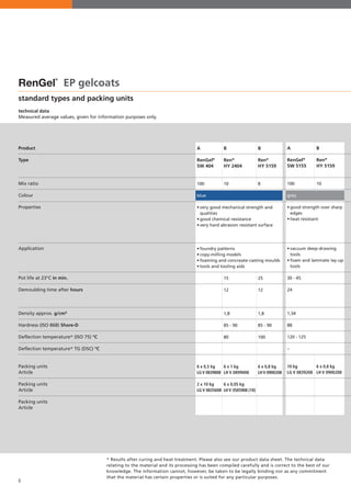 6
standard types and packing units
technical data
Measured average values, given for information purposes only.
A
RenGel®
SW 5155
100
grey
•	good strength over sharp
	edges
•	heat resistant
•	vacuum deep-drawing 	
	tools
•	foam and laminate lay-up
	tools
30 - 45
24
1,34
88
120 - 125
–
10 kg
LG V 0839208
B
Ren®
HY 5159
10
6 x 0,8 kg
LH V 0900208
A
RenGel®
SW 404
100
blue
•	very good mechanical strength and
	qualities
•	good chemical resistance
•	very hard abrasion resistant surface	
•	foundry patterns
•	copy-milling models
•	foaming and concreate-casting moulds
•	tools and tooling aids
	
6 x 0,5 kg
LGV 0839808
2 x 10 kg
LG V 0835608
B
Ren®
HY 2404
10
15
12
1,8
85 - 90
80
6 x 1 kg
LH V 0899008
6 x 0,05 kg
LHV 3505908 (1X)
B
Ren®
HY 5159
8
25
12
1,8
85 - 90
100
6 x 0,8 kg
LHV 0900208
* Results after curing and heat treatment. Please also see our product data sheet. The technical data
relating to the material and its processing has been compiled carefully and is correct to the best of our
knowledge. The information cannot, however, be taken to be legally binding nor as any commitment
that the material has certain properties or is suited for any particular purposes.
RenGel
®
EP gelcoats
Product
Type
Mix ratio
Colour
Properties
Application
Pot life at 23°C in min.
Demoulding time after hours
Density approx. g/cm³
Hardness (ISO 868) Shore-D
Deflection temperature* (ISO 75) °C
Deflection temperature* TG (DSC) °C
Packing units
Article
Packing units
Article
Packing units
Article
 