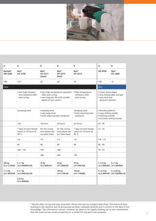 7
A
RenGel®
SW 5200
100
black
200 kg
LG V 2154608
2 x 5 kg
LG V 0839308
B
Ren®
HY 5158
12,5
•	very high tempera-		
	 ture resistance after 	
	 post curing
•	prepreg tools
120
7 days at room-tempe-
rature or 14 hours at
40 °C
1,6
90
160 - 170
–
6 x 1 kg
LH V 0900008 (49)
6 x 1 kg
LH V 0900108 (59)
6,25 kg
LH V 0899908
A
XD 4558
100
blue
•	covers sharp edges
•	very strong edge strength
•	very hard and
	abrasion-resistant
•	foundry patterns
•	copy-milling models
•	foaming moulds
•	concrete-casting moulds
25 - 30
12 - 16
1,8 - 1,9
85 - 90
70 - 75
–
2 x 10 kg
LG V 0846308
6 x 0,5 kg
LG V 0890708
B
Ren®
HY 2404
10
6 x 1 kg
LH V 0899008
6 x 0,05 kg
LHV 3505908 (1X)
B
Ren®
HY 5211
(slow)
20
•	very high temperature resistance 	
	 after post curing
•	very long pot life with variable 	
	 speed of cure control	
	
	
•	prepreg tools
•	very large tools
•	tools requiring heat resistance
18 hours
for the curing
time please see
our data sheet
1,6
90
195
200
20 kg
LH V 0888108
B
Ren®
HY 5212
(fast)
20
10 hours
for the curing
time please see
our data sheet
1,5
90
198
200
20 kg
LH V 0888208
165 kg
LH V 1708708
B
Ren®
HY 5213
16
•	high temperature 		
	 resistance after
	 post curing
•	prepreg tools
•	tools requiring heat 	
	resistance
4,5 hours
7 days at room-tempe-
rature or 14 hours at
40 °C
1,6
90
–
185
20 kg
LH V 0967208
165 kg
LH V 1708808
* Results after curing and heat treatment. Please also see our product data sheet. The technical data
relating to the material and its processing has been compiled carefully and is correct to the best of our
knowledge. The information cannot, however, be taken to be legally binding nor as any commitment
that the material has certain properties or is suited for any particular purposes.
 