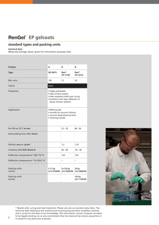 8
standard types and packing units
technical data
Measured average values, given for information purposes only.
A
XD 4615
100
black
•	highly polishable
•	high surface quality
•	heat resistance after post curing
•	excellent inter layer adhesion to
	 epoxy infusion systems
•	RTM moulds
• moulds for vacuum infusion
• vacuum deep-drawing tools
• foaming moulds
2 x 5 kg
LG V 0703808
B
Ren®
HY 5159
15
25 - 30
1,2
80 - 90
120
–
6 x 0,8 kg
LH V 0900208
B
Ren®
HY 5212
24
80 - 90
1,25
85 - 90
150
–
20 kg
LH V 0888208
165 kg
LH V 1708708
RenGel
®
EP gelcoats
* Results after curing and heat treatment. Please also see our product data sheet. The
technical data relating to the material and its processing has been compiled carefully
and is correct to the best of our knowledge. The information cannot, however, be taken
to be legally binding nor as any commitment that the material has certain properties or
is suited for any particular purposes.
Product
Type
Mix ratio
Colour
Properties
Application
Pot life at 23°C in min.
Demoulding time after hours
Density approx. g/cm³
Hardness (ISO 868) Shore-D
Deflection temperature* (ISO 75) °C
Deflection temperature* TG (DSC) °C
Packing units
Article
Packing units
Article
 