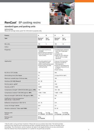 9
* Results after curing and heat treatment. Please also see our product data sheet. The technical data
relating to the material and its processing has been compiled carefully and is correct to the best of our
knowledge. The information cannot, however, be taken to be legally binding nor as any commitment
that the material has certain properties or is suited for any particular purposes.
standard types and packing units
technical data
Measured average values, given for information purposes only.
RenCast
®
EP casting resins
A
RenCast®
CW 20
100
blue	
	
•	very good mechanical 	
	strength
•	good chemical resistance
•	very hard abrasion-resis-	
	 tance surface
•	foundry patterns and 	
	 copy-milling models
•	sheet metal pressing tools
•	foaming and concrete 	
	 casting moulds
110
16
30
85 - 90
2,0
15000
140
11000 - 11500
110
35
65 - 70
0,05
22
	
2 x 5 kg
LC V 0566608
20 kg
LC V 0566508
A
RenCast®
CW 47
100
grey	
	
•	excellent heat resistance
	 up to 210 °C after post-
	curing
•	long pot life
•	layers of up to 100 mm 	
	 can be cast in a single 	
	operation
•	vacuum forming tools
•injection moulds for
	thermoplastics
•	tools for manufacturing 	
	 prepreg components up 	
	 to 120 °C
•	foam tooling
240
3-4 days RT/14 h 60°C
100
90
1,66
17000
150 - 160
11000 - 11500
120
50
210
1,0
45 -50
	
25 kg
LC V 0567008
B
Ren®
HY 49
5
4 x 1 kg
LH V 0565708
B
Ren®
HY 33
15
4 x 3,75 kg
LH V 0565108
Product
Type
Mix ratio
Colour
Properties
Application
Pot life at 23°C in min.
Demoulding time after hours
Maximum castable layer thickness mm
Hardness (ISO 868) Shore-D
Density approx. g/cm³
Viscosity at 25 °C
Compressive strength* (DIN EN ISO 604) approx. MPa
Compressive modulus* (ISO 604) approx. MPa
Flexural strength* (DIN EN ISO 178) approx. MPa
Coefficient of thermal expansion
(DIN EN ISO 11359) 10-6.K-1
Deflection temperature* (ISO 75) °C
Linear shrinkage* mm/m
Abrasion resistance* Taber mm³/100U
Packing units
Article
Packing units
Article
 