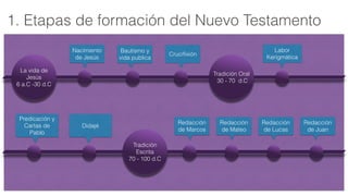 1. Etapas de formación del Nuevo Testamento
La vida de
Jesús
6 a.C -30 d.C
Tradición Oral
30 - 70 d.C
Nacimiento
de Jesús
Bautismo y
vida publica
Cruciﬁxión
Tradición
Escrita
70 - 100 d.C
Labor
Kerigmática
Predicación y
Cartas de
Pablo
Didajé
Redacción
de Marcos
Redacción
de Mateo
Redacción
de Lucas
Redacción
de Juan
 