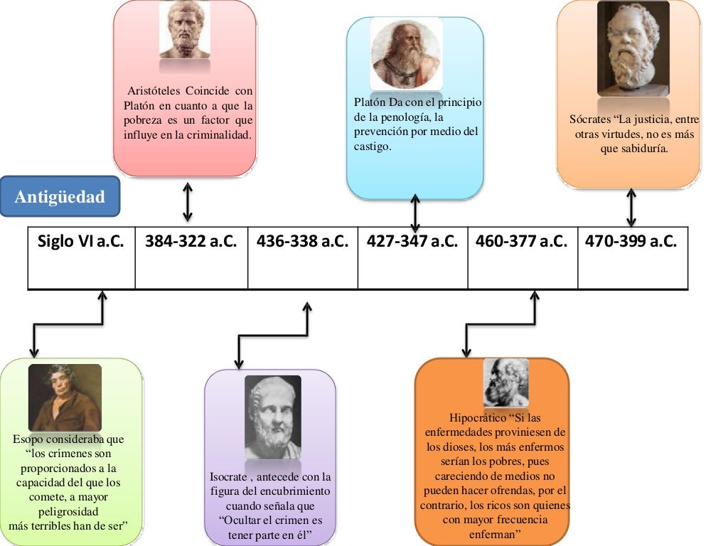 Historia De La Criminologia Linea Del Tiempo - MXEDUSA