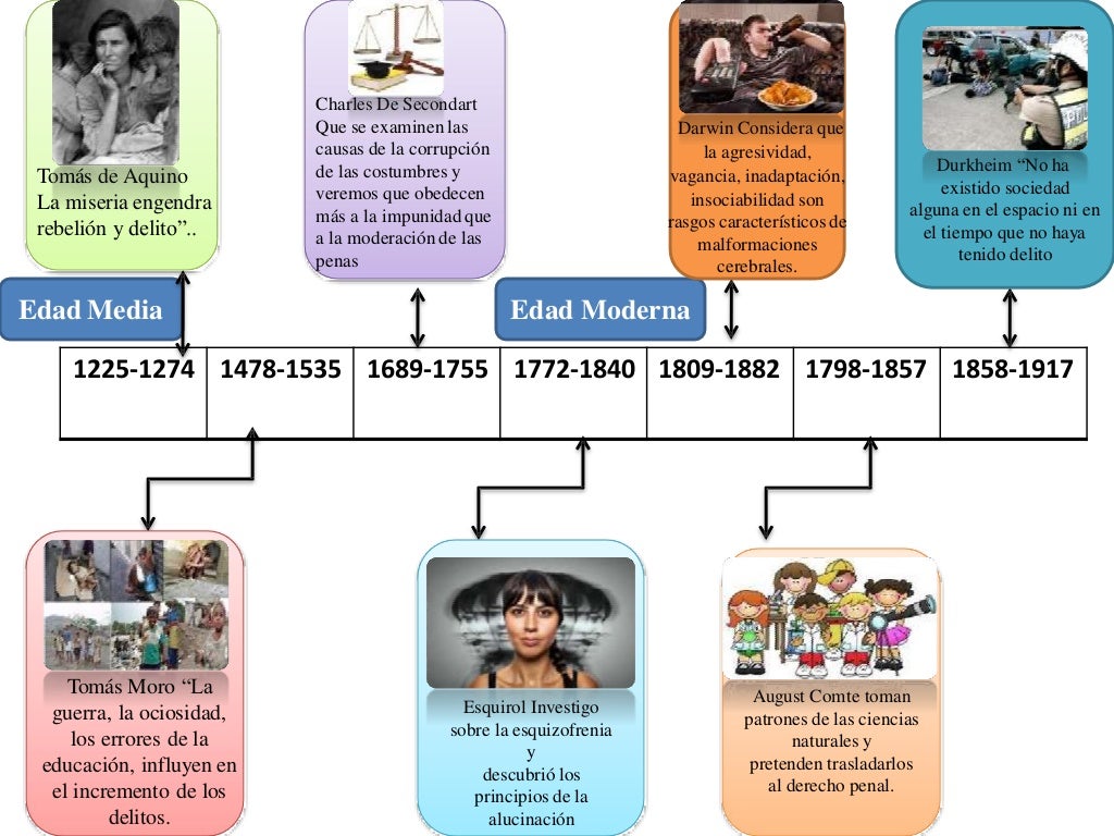 Historia De La Criminologia Linea Del Tiempo - MXEDUSA