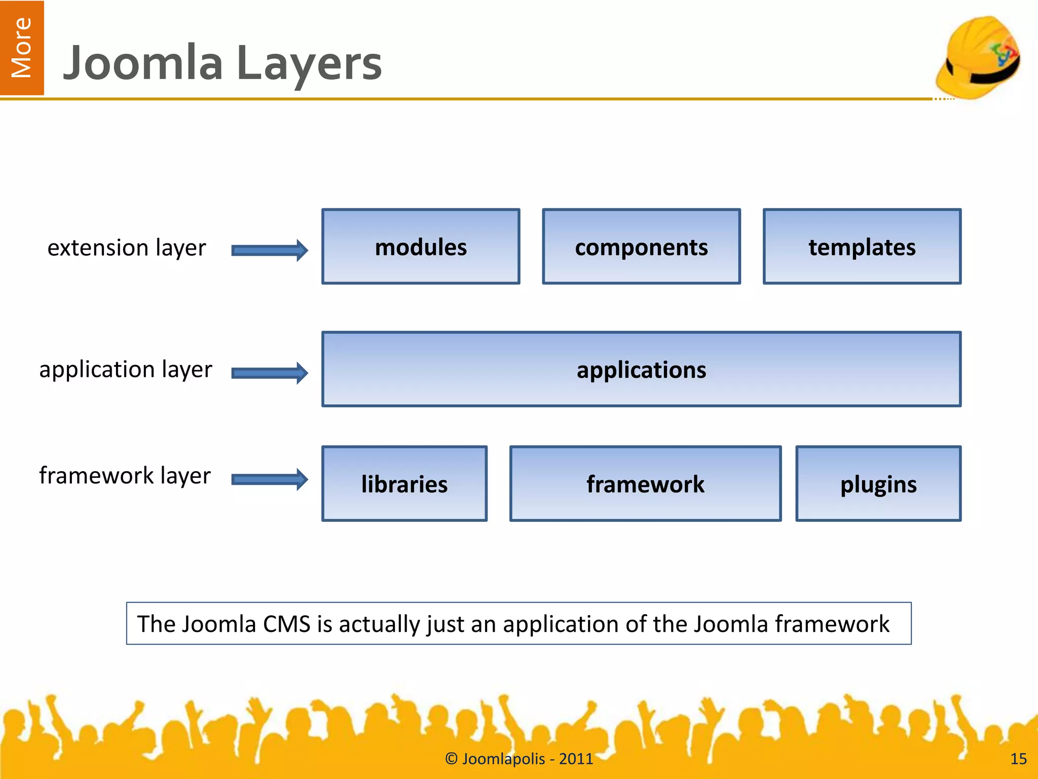 More
         Joomla Layers


       extension layer                modules                components       templates



       application layer                                     applications



       framework layer              libraries                  framework         plugins




                The Joomla CMS is actually just an application of the Joomla framework




                                            © Joomlapolis - 2011                           15
 