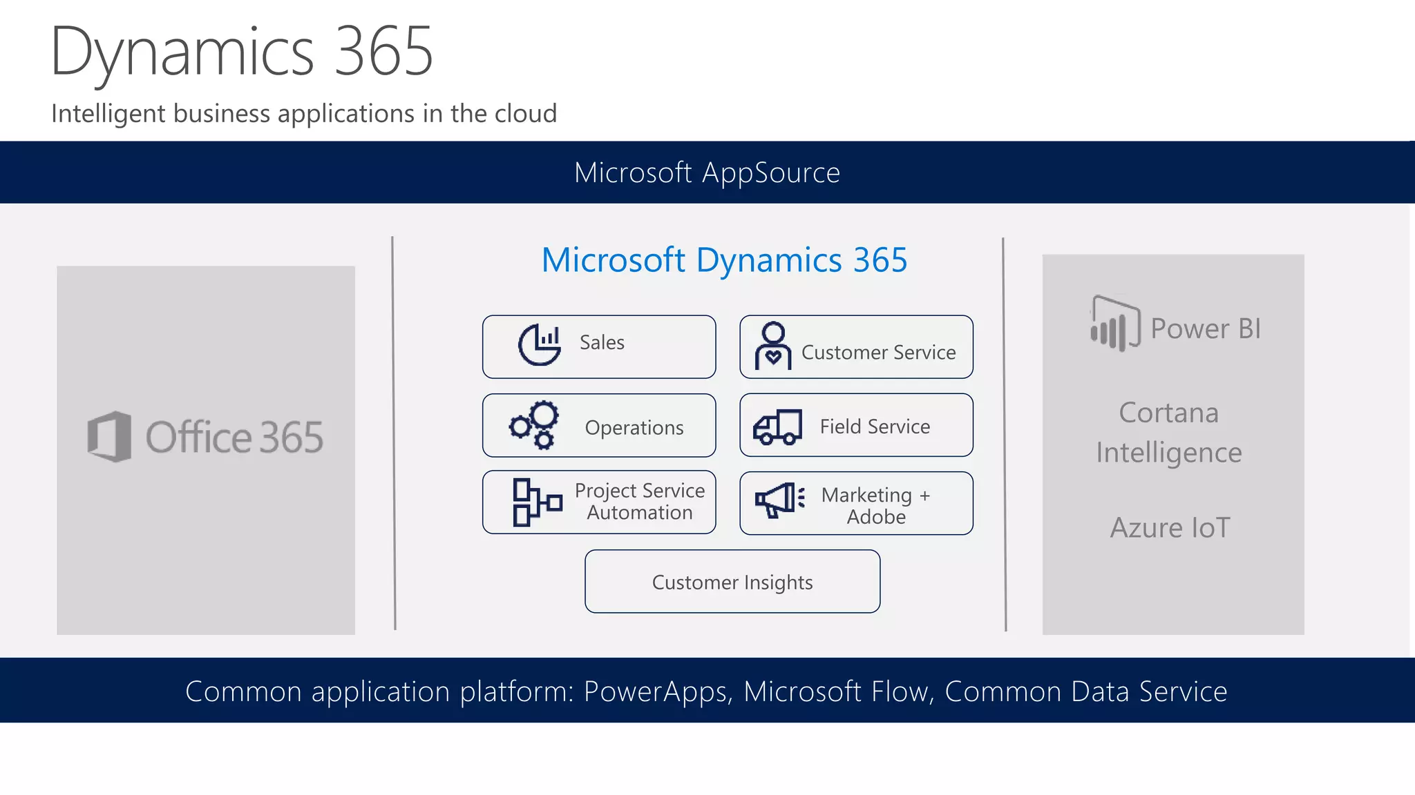 Microsoft Dynamics 365 The Mordern Retail Platform PPTX