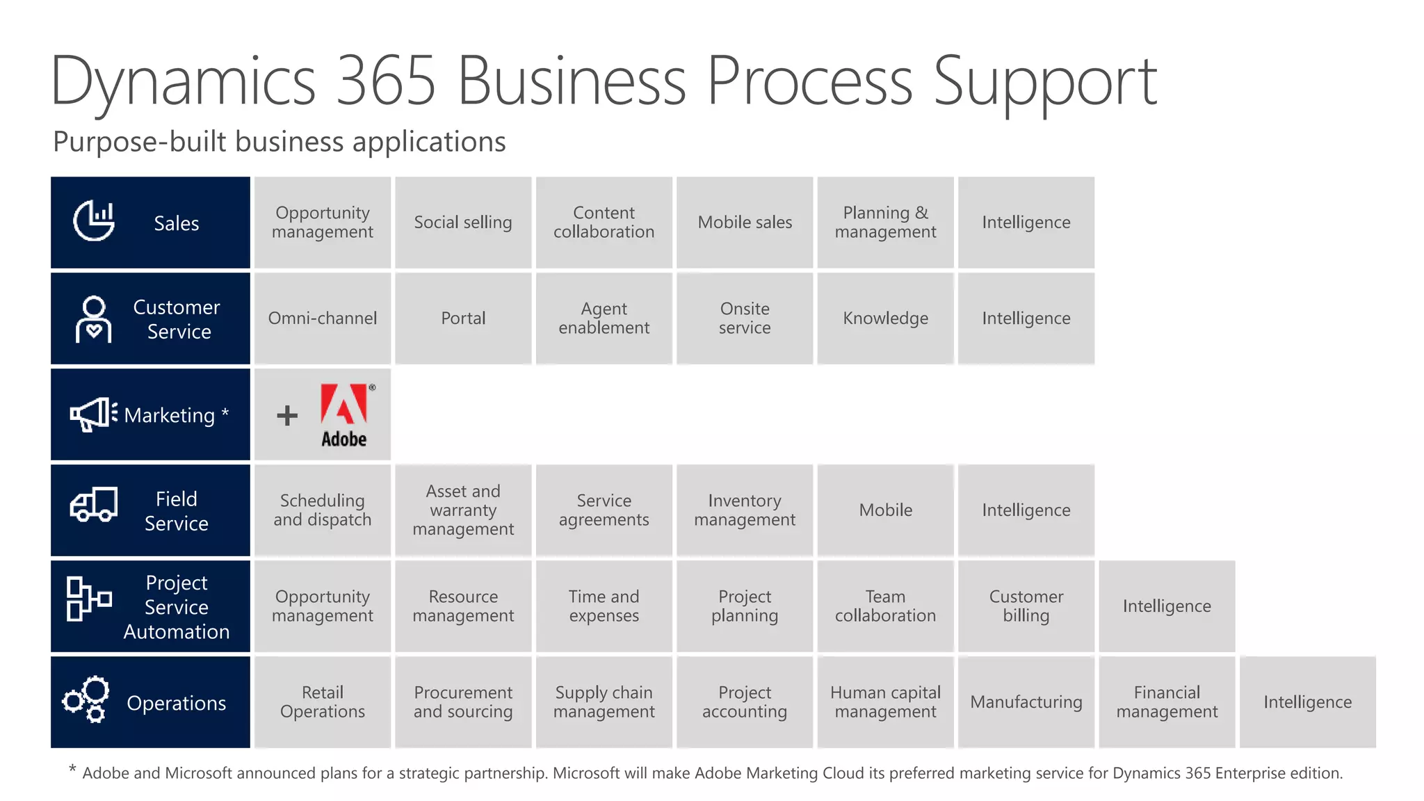 Microsoft Dynamics 365 - The Mordern Retail Platform | PPTX