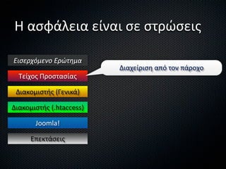 Η ασφάλεια είναι σε στρώσεις

Εισερχόμενο Ερώτημα
                          Διαχείριση από τον πάροχο
  Τείχος Προστασίας

 Διακομιστής (Γενικά)

Διακομιστής (.htaccess)

       Joomla!

      Επεκτάσεις
 