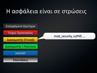 Η ασφάλεια είναι σε στρώσεις

Εισερχόμενο Ερώτημα

  Τείχος Προστασίας
                          mod_security, suPHP, …
 Διακομιστής (Γενικά)

Διακομιστής (.htaccess)

       Joomla!

      Επεκτάσεις
 