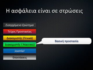 Η ασφάλεια είναι σε στρώσεις

Εισερχόμενο Ερώτημα

  Τείχος Προστασίας

 Διακομιστής (Γενικά)
                          Βασική προστασία
Διακομιστής (.htaccess)

       Joomla!

      Επεκτάσεις
 