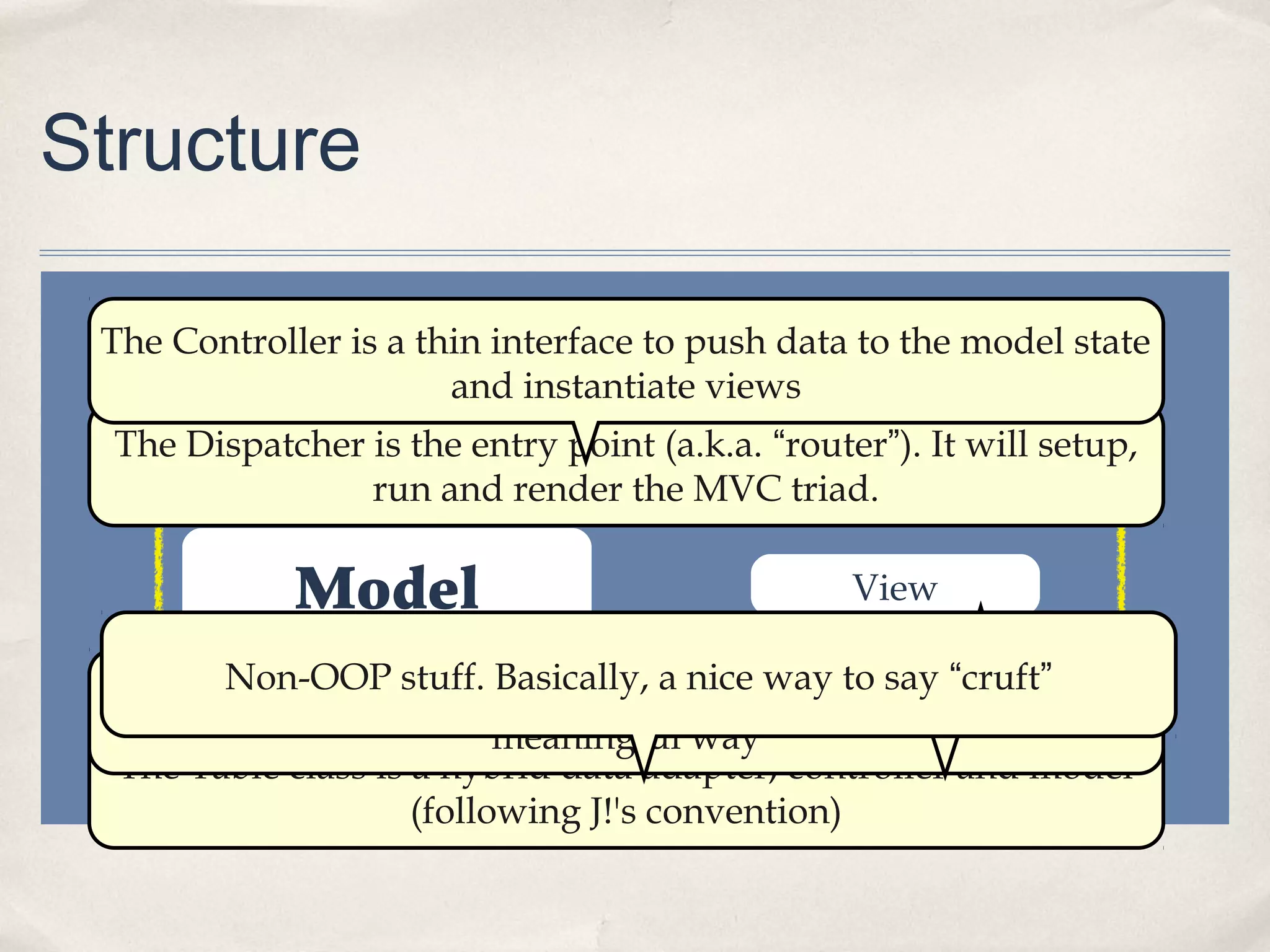 Structure
Dispatcher
Controller
Model View
ToolbarHelpers
“triad”
Table
The Dispatcher is the entry point (a.k.a. “router”). It will setup,
run and render the MVC triad.
The Controller is a thin interface to push data to the model state
and instantiate views
The Model is the workhorse. Business logic goes here.
The Table class is a hybrid data adapter, controller and model
(following J!'s convention)
The View fetches model state data and renders them in a
meaningful way
The Toolbar handles the rendering of titles, buttons and so onNon-OOP stuff. Basically, a nice way to say “cruft”
 