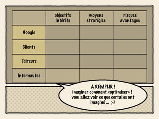 objectifs            moyens             risques
              intérêts            stratégies         avantages

  Google


  Clients


 Editeurs


Internautes

                                     A REMPLIR !
                          imaginer comment «optimiser» !
                          vous allez voir ce que certains ont
                                     imaginé ... ;-)
 