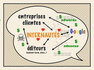 entreprises                                 $
                                             00110011001 0011001

$                                                  adwords
                                             1001 00110011001001


      clientes
                                        0     11

                                        11
                                          0 1
                                              0
                                                                   $
    $
                                       10     11
                                                            Google
                                            0
                                           01    0011001100
                                                101 0011001

            INTERNAUTES                         1001 001100
                                                 1111001001

                                           0   11

                                                                   $
        $
                                             11    0
                                               0 1
                                            10     11   adsense
             éditeurs                            0
                                                01

            (content farm, sites...)           $
                                        00110011001 0011001
                                        1001 00110011001001
 