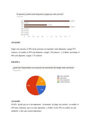 ANALISIS
Según esta encuesta el 40% de las personas en responder están dispuestas a pagar 075
centavos, en cambio el 20% está dispuesto a pagar 1.50 centavos , y el último porcentaje el
40% está dispuesto a pagar 1.75 centavos
GRAFICA
ANALISIS
El 60% decide que no es tan importante al momento de elegir este servicio, en cambio el
20% hace referencia que sí es muy importante y al final el otro 20% en cambio no está
satisfecho y dice que es poco importante.
 