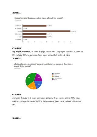 GRAFICA
ANALISIS
Hay mayor porcentaje, en visitar la playa con un 80% , los parques con 40%, el centro un
40% y el cine 40%, las personas eligen mayor comodidad yendo a la playa.
GRAFICA
ANALISIS
Una tienda de dulce es la mayor aceptación por parte de los clientes con un 40%, eligen
también a otros productos con un 20%, y el restaurante junto con la cafetería obtienen un
20%.
GRAFICA
 