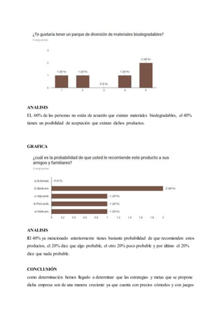 ANALISIS
EL 60% de las personas no están de acuerdo que existan materiales biodegradables, el 40%
tienen un posibilidad de aceptación que existan dichos productos.
GRAFICA
ANALISIS
El 40% ya mencionado anteriormente tienes bastante probabilidad de que recomienden estos
productos, el 20% dice que algo probable, el otro 20% poco probable y por último el 20%
dice que nada probable.
CONCLUSIÓN
como determinación hemos llegado a determinar que las estrategias y metas que se propone
dicha empresa son de una manera creciente ya que cuenta con precios cómodos y con juegos
 