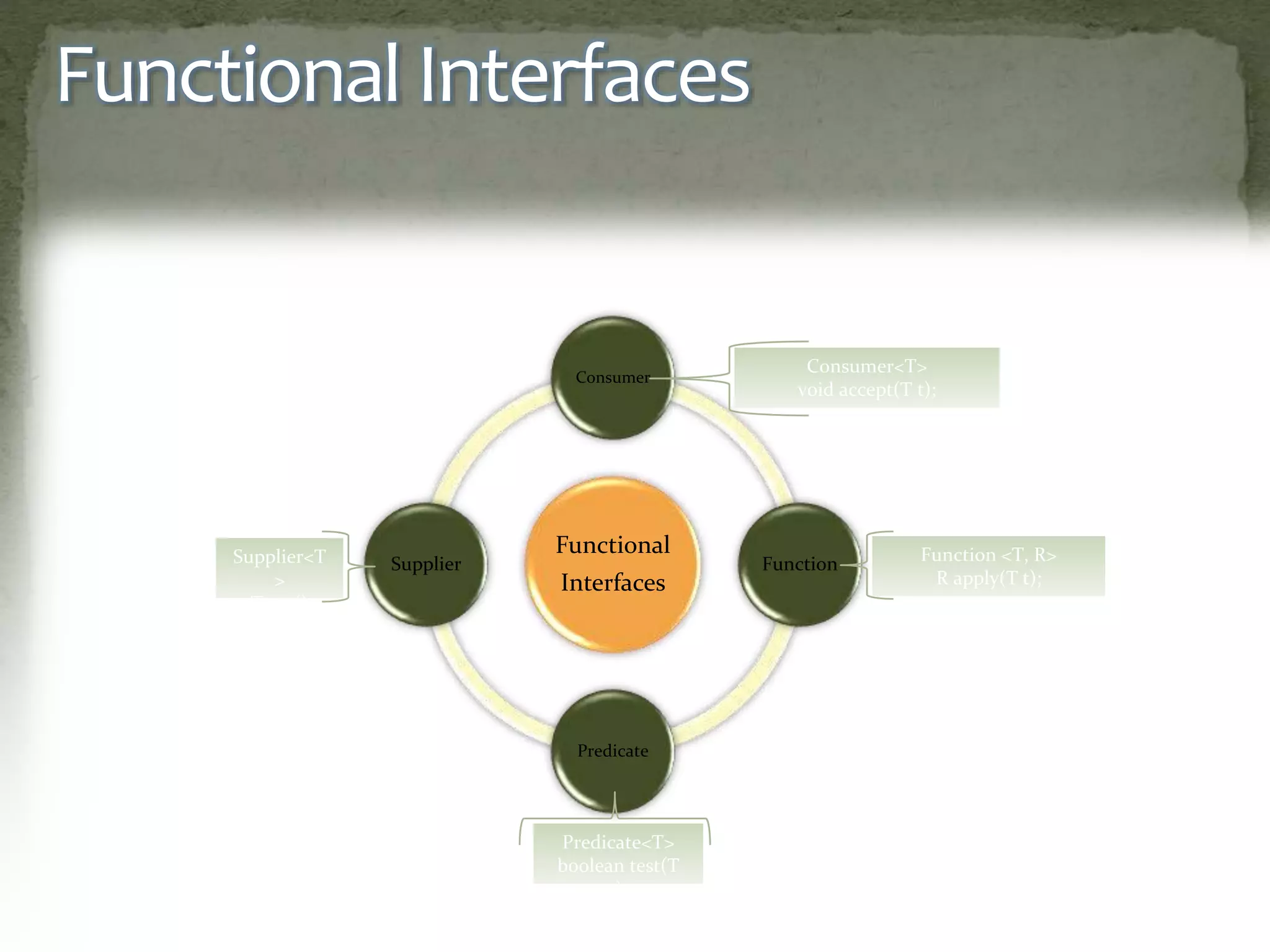 Functional Interfaces
Function <T, R>
R apply(T t);
Supplier<T
>
T get()
Functional
Interfaces
Consumer
Function
Predicate
Supplier
Consumer<T>
void accept(T t);
Predicate<T>
boolean test(T
t);
 