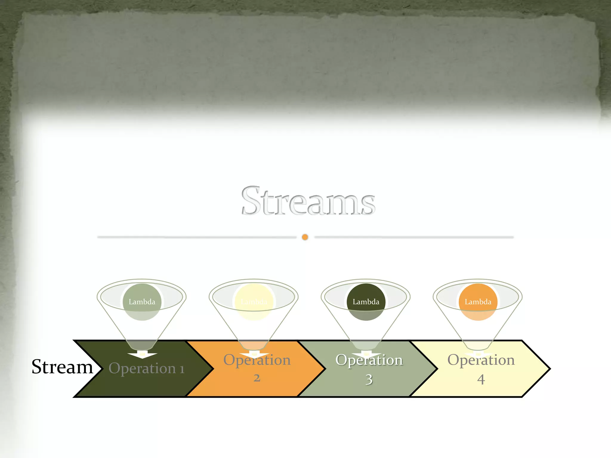 Operation 1
Operation
2
Operation
3
Operation
4
Stream
Lambda Lambda Lambda Lambda
 