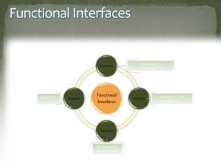 Functional Interfaces
Function <T, R>
R apply(T t);
Supplier<T
>
T get()
Functional
Interfaces
Consumer
Function
Predicate
Supplier
Consumer<T>
void accept(T t);
Predicate<T>
boolean test(T
t);
 