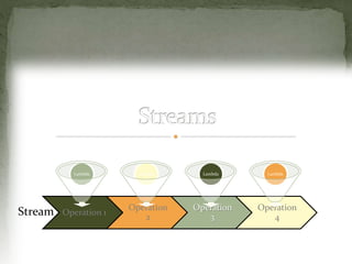Operation 1
Operation
2
Operation
3
Operation
4
Stream
Lambda Lambda Lambda Lambda
 