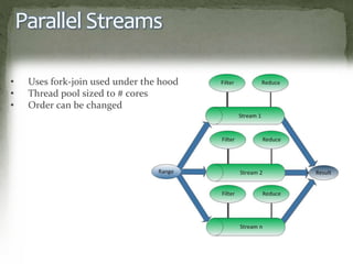 Parallel Streams
• Uses fork-join used under the hood
• Thread pool sized to # cores
• Order can be changed
 