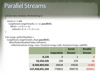Parallel Streams
Imperative
Serial
Stream
Parallel
Stream
8,128 0 1 0
33,550,336 190 229 66
8,589,869,056 48648 59646 13383
137,438,691,328 778853 998776 203651
private static boolean isPerfect(long n)
{
return n > 0 &&
LongStream.rangeClosed(1, n / 2). parallel().
filter(i -> n % i == 0).
reduce(0, (l, r) -> l + r) == n;
}
List<Long> perfectNumbers =
LongStream.rangeClosed(1, 8192).parallel().
filter(PerfectNumberFinder::isPerfect).
collect(ArrayList<Long>::new, ArrayList<Long>::add, ArrayList<Long>::addAll);
 