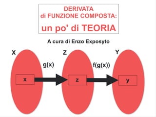 Derivata di Funzione Composta -  Teoria - Dimostrazione della Formula