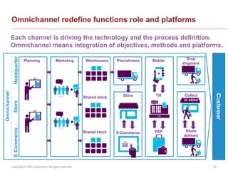 Copyright © 2013 Accenture All rights reserved. 42
Customer
E-CommerceHeadquarterStore
Omnichannel redefine functions role...