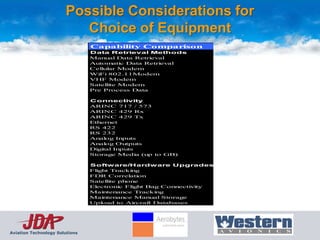 Possible Considerations for
                          Choice of Equipment
                                Capability Comparison                CommuniCube   Teledy
                                Data Retrieval Methods
                                Manual Data Retrieval
                                Autom   atic Data Retrieval
                                Cellular Modem
                                WiFi 802.11Modem
                                VHF Modem
                                Satellite Modem
                                Pre Process Data

                                Connectivity
                                ARINC 717 / 573                          1
                                ARINC 429 Rx                             7             1
                                ARINC 429 Tx                             7             1
                                Ethernet                                 4
                                RS 422                                   2             1
                                RS 232                                   4
                                Analog Inputs                            44
                                Analog Outputs                           4
                                Digital Inputs                           64
                                Storage Media (up to GB)                 64

                                Software/Hardware Upgrades
                                Flight Tracking
                                FDR Correlation
                                Satellite phone
                                Electronic Flight Bag Connectivity
                                Maintenance Tracking
                                Maintenance Manual Storage
                                Upload to Aircraft Databases




Aviation Technology Solutions
 