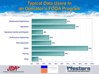 Typical Data Users In
                     an Operator’s FOQA Program

        Maintenance/Engineering                                                   57%



                        Operations                                                            71%



 Operations Control and Dispatch                      18%



         Performance Engineering                             29%



                  Pilot Association                               32%



                            Safety                                                                          93%



                          Training                                              54%



                                Other          11%


                                        0%   10%     20%    30%     40%   50%    60%    70%     80%   90%    100%




Aviation Technology Solutions
 