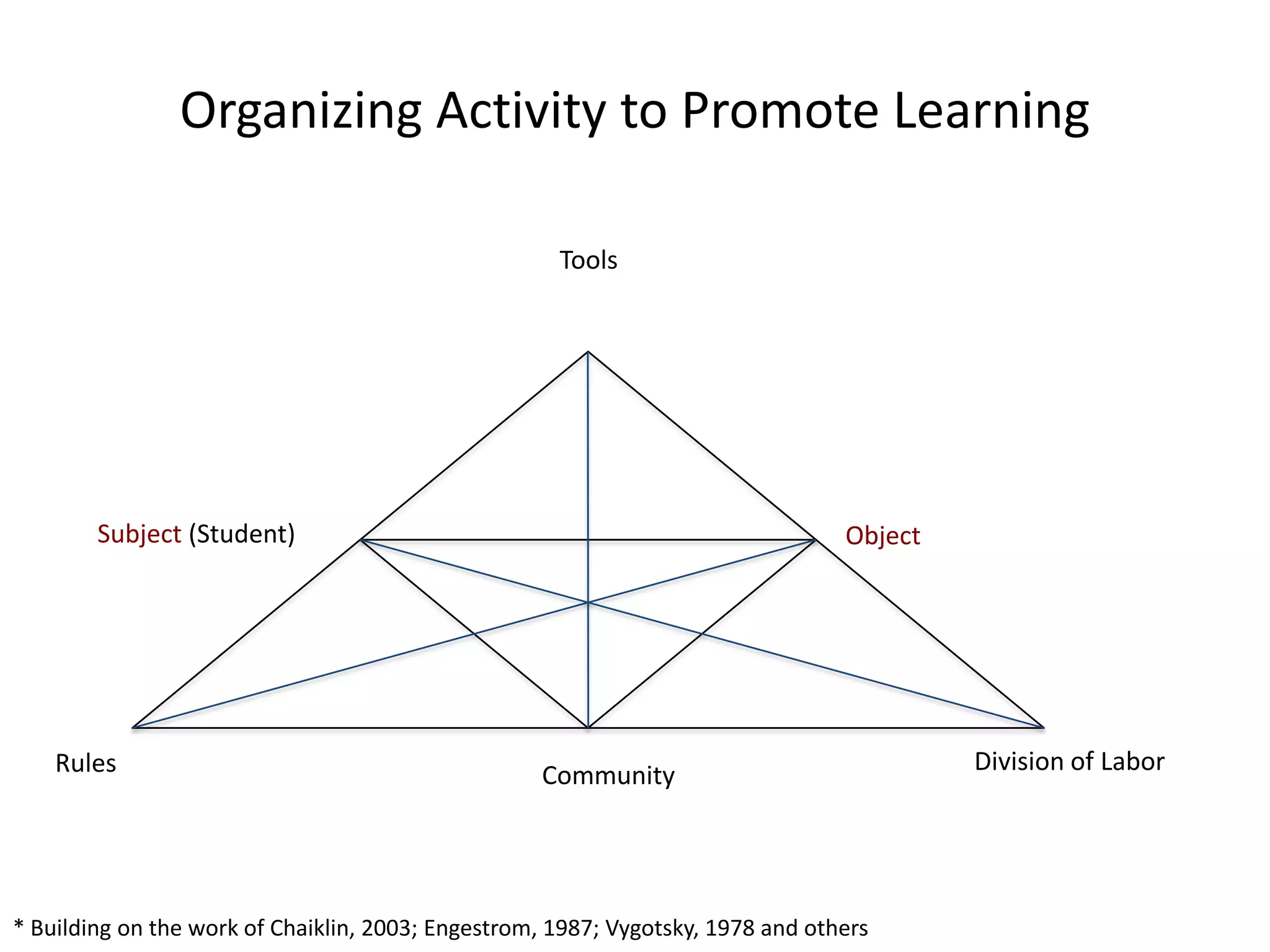 Moving Beyond The Screen: Designing for Technology Enhanced Activity to Support Learning