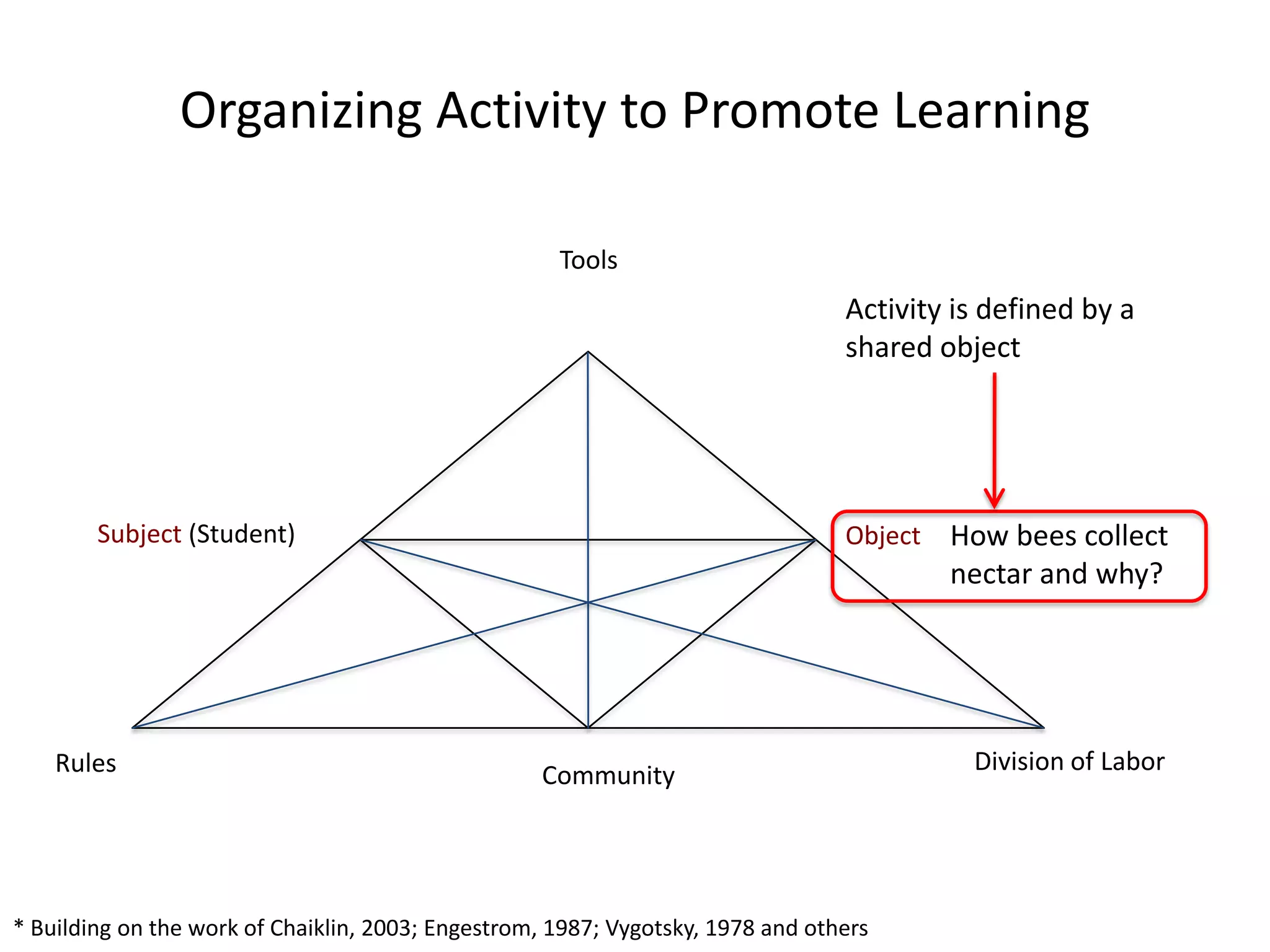 Moving Beyond The Screen: Designing for Technology Enhanced Activity to Support Learning