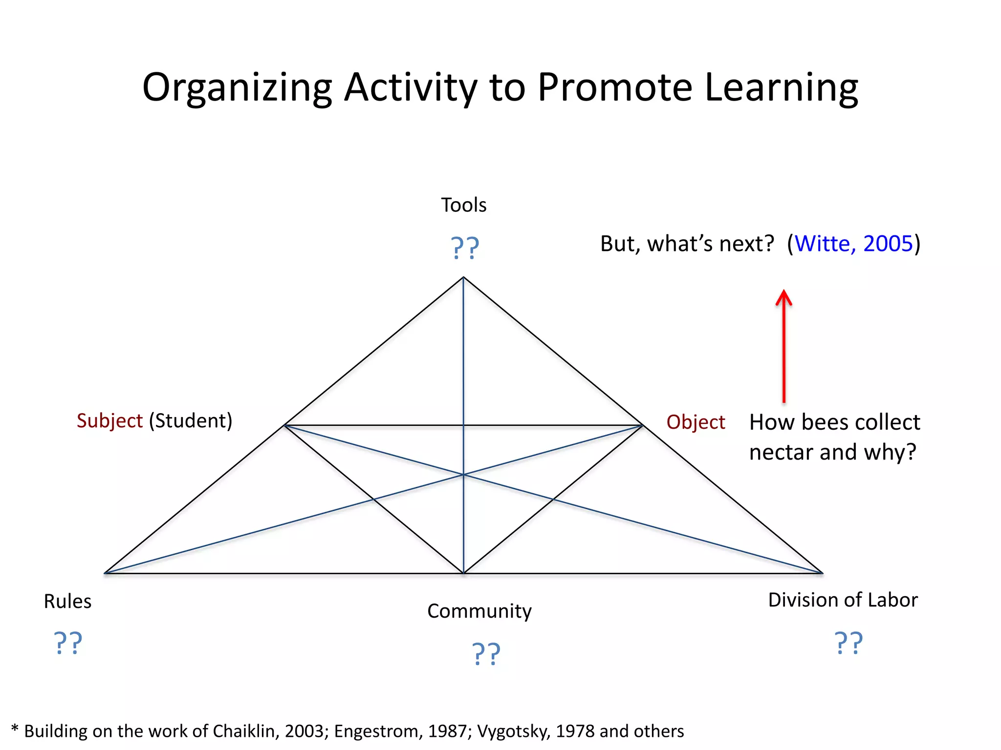 Moving Beyond The Screen: Designing for Technology Enhanced Activity to Support Learning