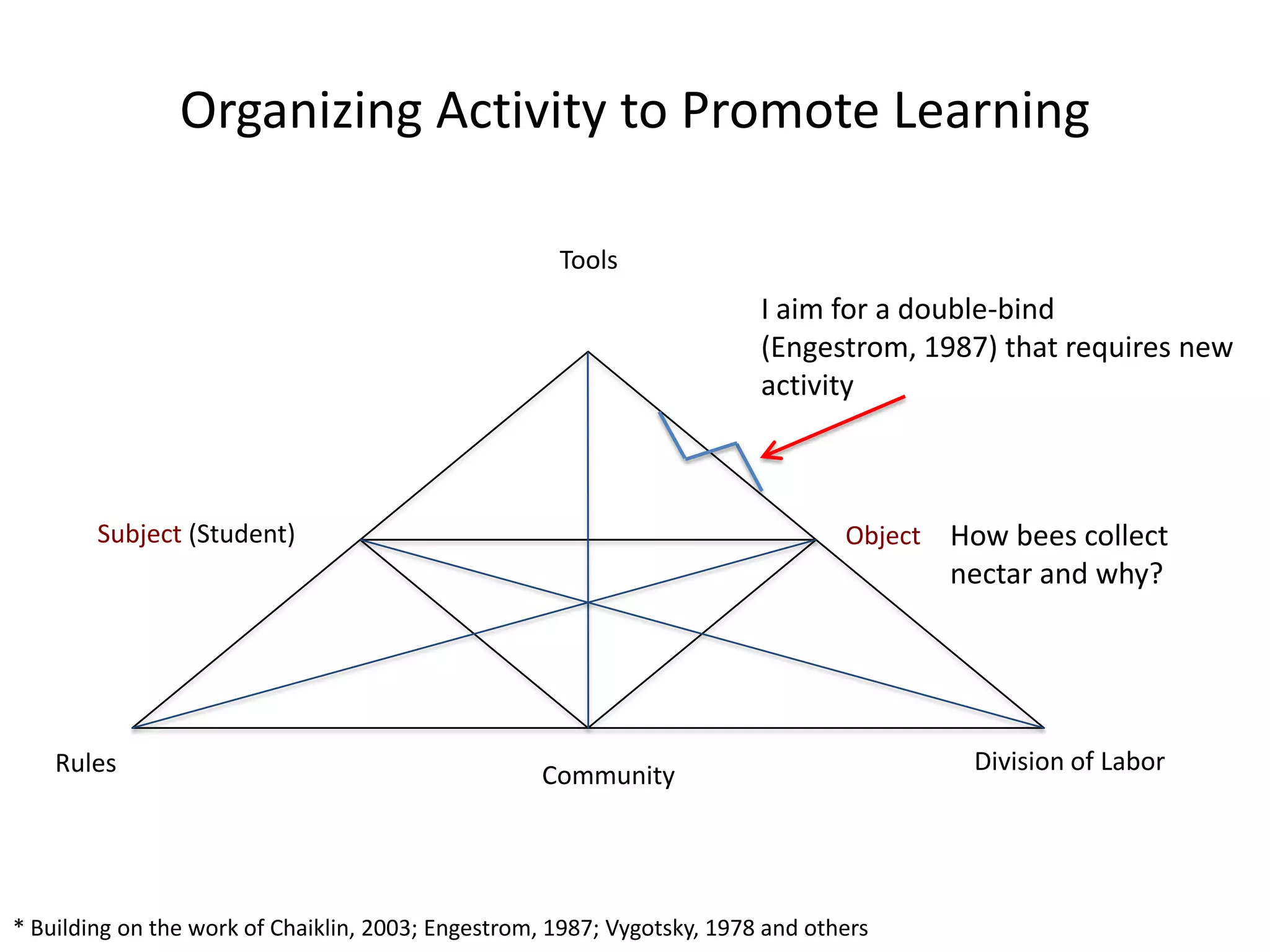 Moving Beyond The Screen: Designing for Technology Enhanced Activity to Support Learning