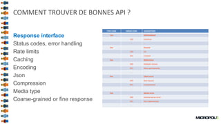 50
COMMENT TROUVER DE BONNES API ?
Response interface
Status codes, error handling
Rate limits
Caching
Encoding
Json
Compression
Media type
Coarse-grained or fine response
TYPE CODE ERROR CODE DESCRIPTION
1xx Informational
100 Continue
… …
2xx Success
200 OK
201 Created
3xx Redirection
300 Multiple choices
301 Move permanently
…
4xx Client error
400 Bad request
401 Unauthorized
…
5xx Server error
500 Internal server error
501 Not implemented
…
 