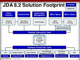 JDA 8.2 Solution Footprint Application
Process
Floor
Planning
Channel
Clustering
Data Manager
Reporting &
Management
Category Advisor
Planogram
Generator
Space Automation
Mass Production
Macro Space
Store
Clusters Assortments Micro Space
Desktop Productivity Tools
Web Publisher
Store ExecutionIntegrated POS
PoG Exchange
Management (PEM)
Multiple Sources
Assortment
Optimization
Space
Planning
IKS
Remote
PiiX
Image/Data
Database Productivity Tools
Intactix
Knowledge
Base
 