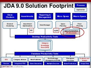 JDA 9.0 Solution Footprint
Floor
Planning
Channel
Clustering
Data Manager
Reporting &
Management
Category Advisor
Planogram
Generator
Space Automation
Mass Production
Macro Space
Store
Clusters Assortments Micro Space
Desktop Productivity Tools
Web Publisher
Store ExecutionIntegrated POS
PoG Exchange
Management (PEM)
Multiple Sources
Assortment
Optimization
Space
Planning
CKS
Remote
Products and
Images
Image/Data
Database Productivity Tools
Category
Knowledge
Base (CKB)
myPGAG
(Professional)
Application
Process
 