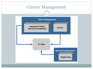 Carrier Management
 