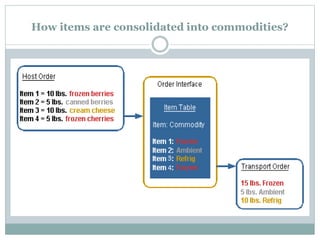 How items are consolidated into commodities?
 