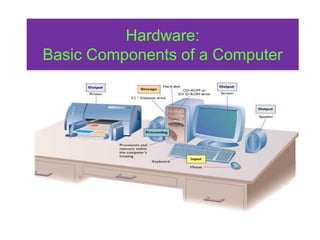 Hardware:
Basic Components of a Computer
 