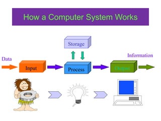 Input Process Output
Data
Information
Storage
How a Computer System Works
 