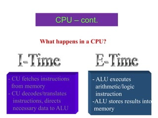 CPU – cont.
- CU fetches instructions
from memory
- CU decodes/translates
instructions, directs
necessary data to ALU
- ALU executes
arithmetic/logic
instruction
-ALU stores results into
memory
What happens in a CPU?
 
